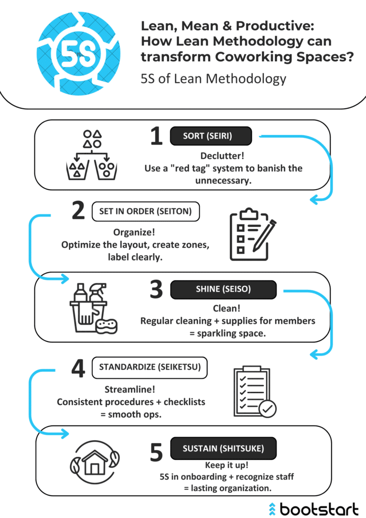 Lean in Coworking Spaces